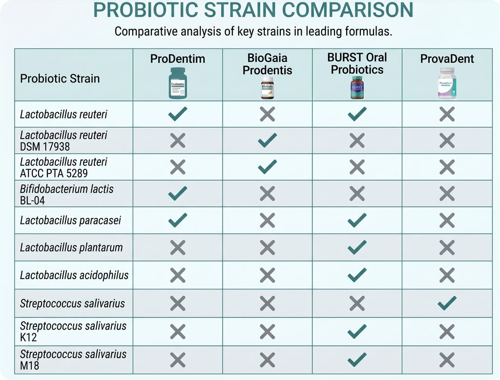 Side-by-side ingredient comparison chart of four oral probiotic supplements