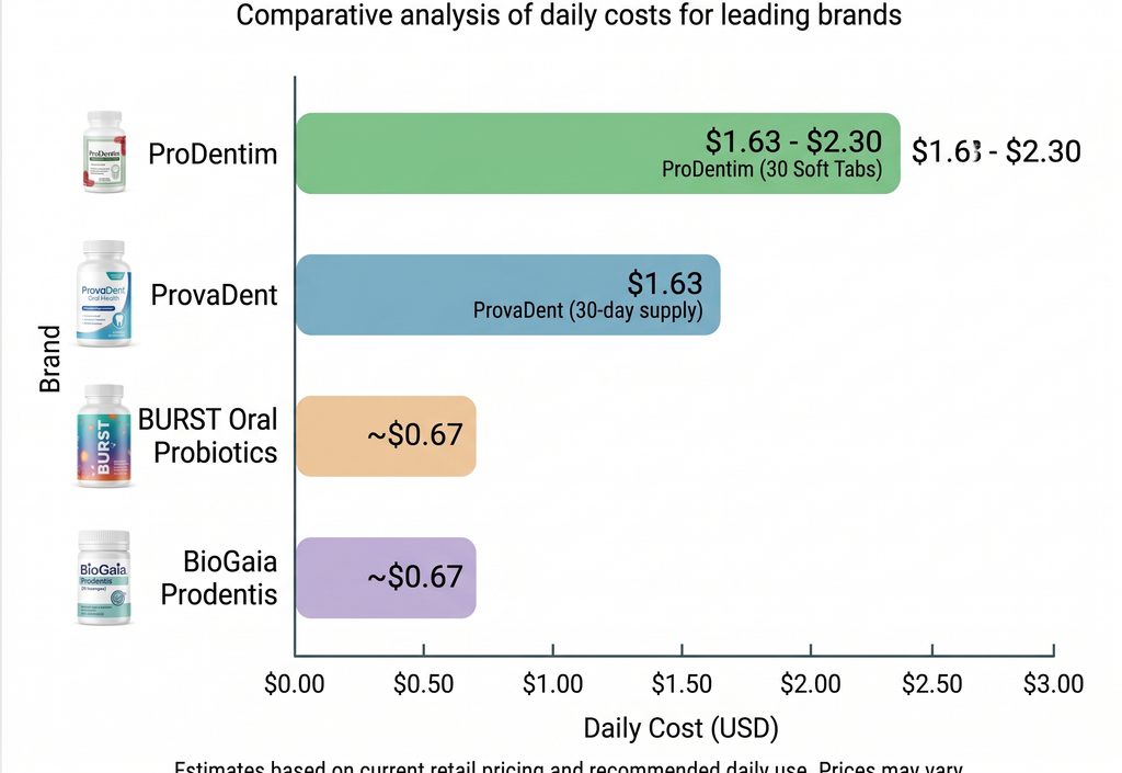 Bar chart comparing daily cost of four oral probiotic supplements