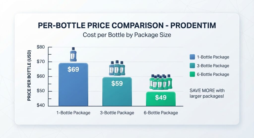 Comparison chart of one, three, and six bottle supplement package prices.